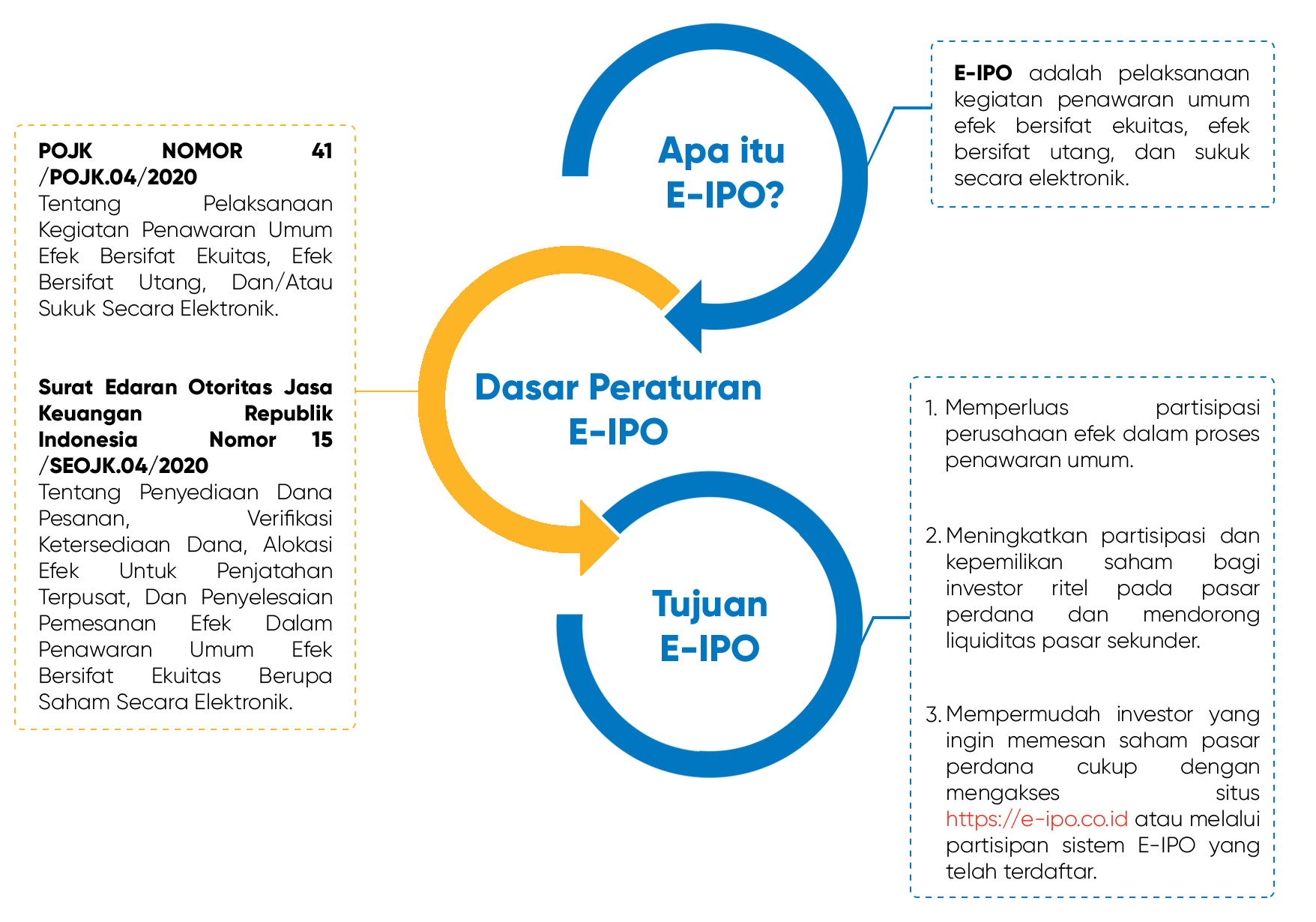 Langkah Mengikuti E-IPO